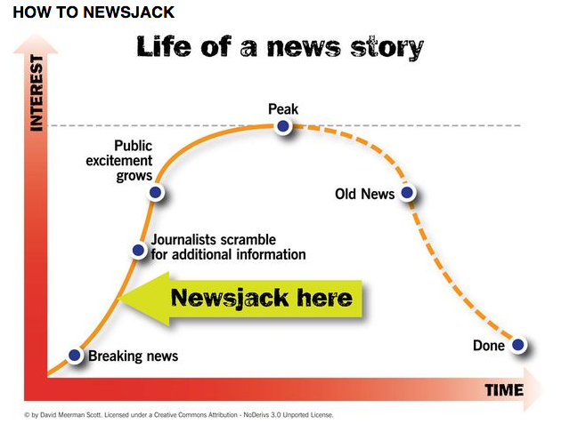 We like this chart and agree- newsjacking needs to happen at a strategic moment in time, and not after the peak. However, newsjacking at the moment when public excitement begins can sometimes be effective. 