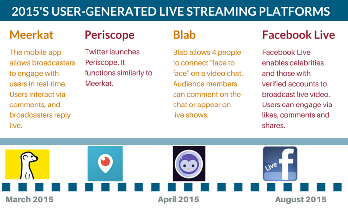 User-Generared Live Streaming Platforms