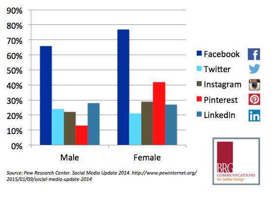 Where are men most active online? Where are women most active online?