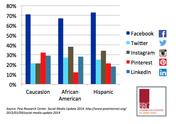 Where can specific ethnic groups be reached on social media?