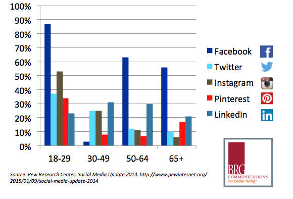 What age groups are most active on social media? Where are they active?