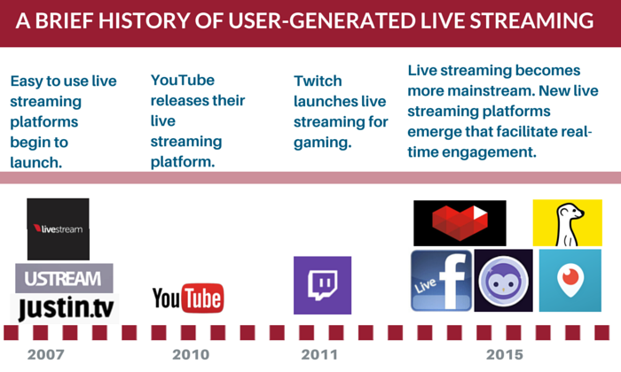 A Brief History of User-Generated Live Streaming